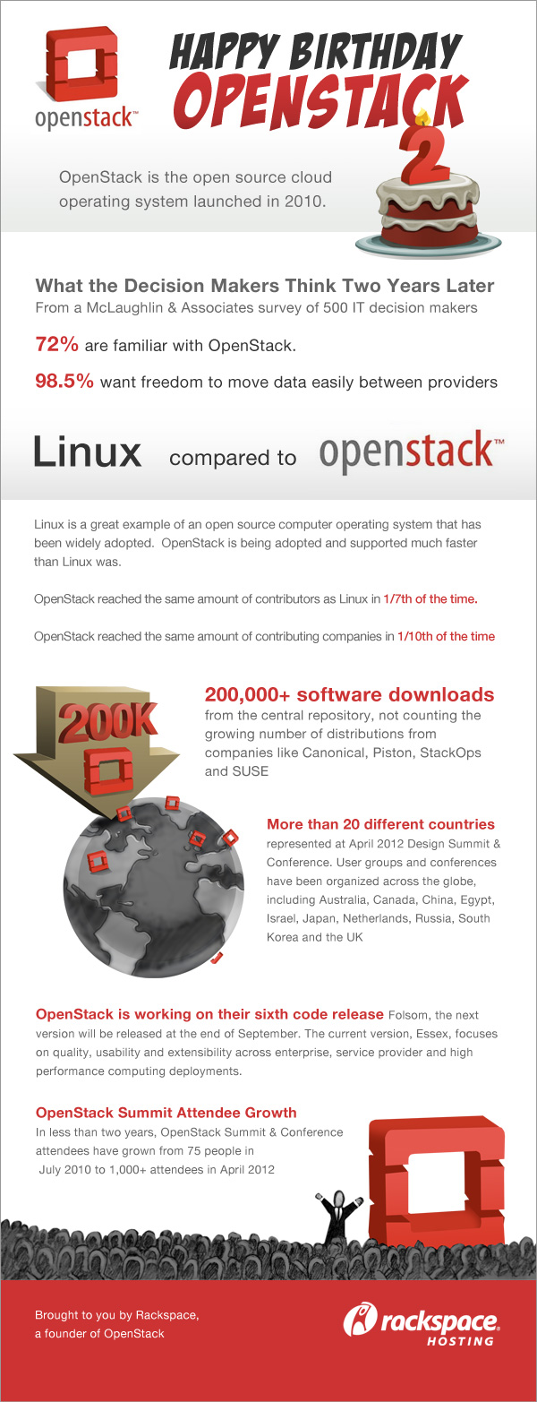 Rackspace® — Happy 2nd Birthday, OpenStack! A Look At Two Years Of Growth [Infographic]