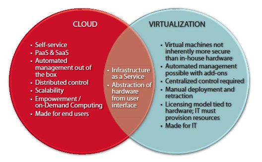 Virtualization vs Cloud | Thinking about Data Center SolutionsThinking